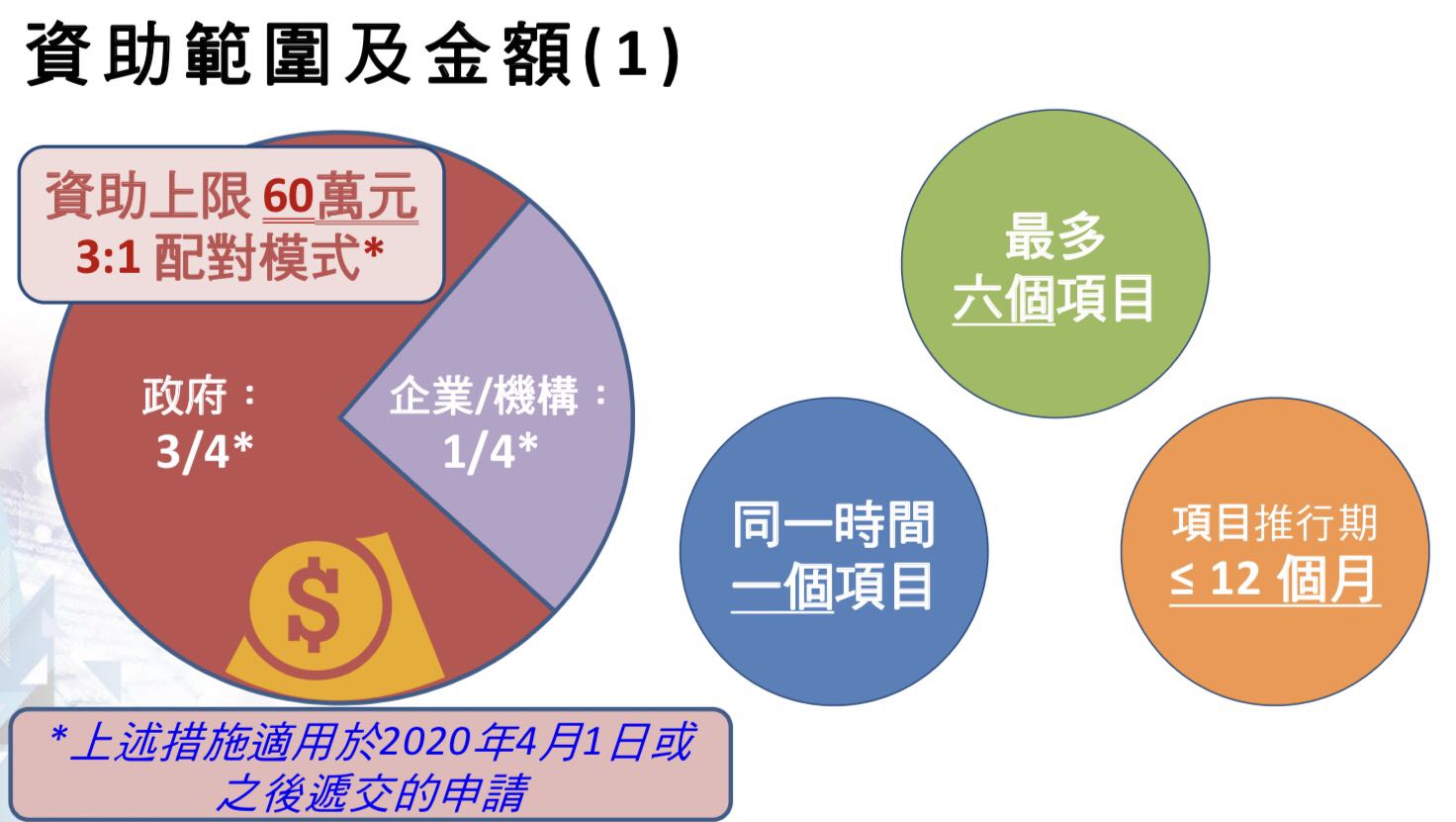 D. 協助客人申請TVP(科技券）減低企業營運開支,歡迎查詢....
